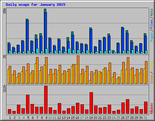 Daily usage for January 2015