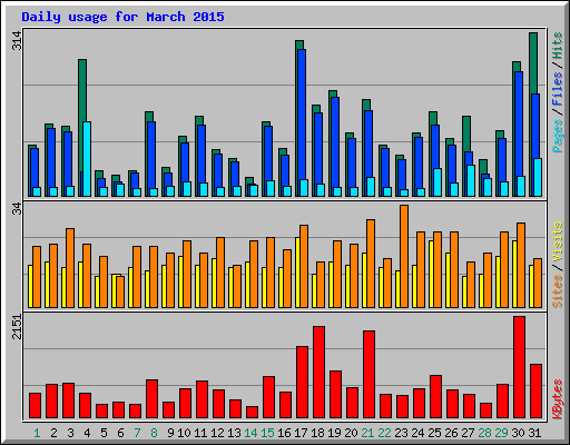 Daily usage for March 2015