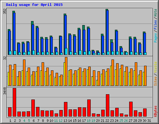 Daily usage for April 2015