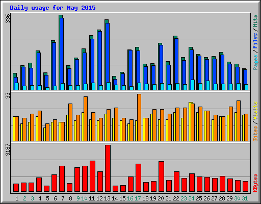 Daily usage for May 2015