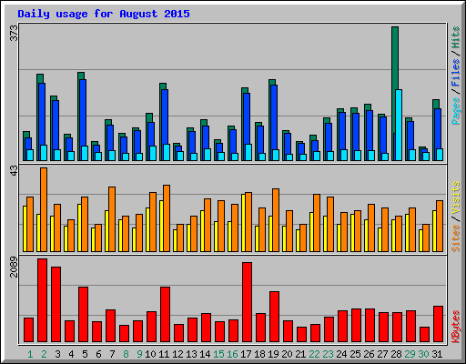 Daily usage for August 2015