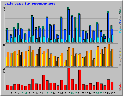 Daily usage for September 2015