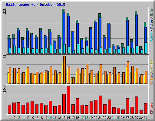 Daily usage for October 2015