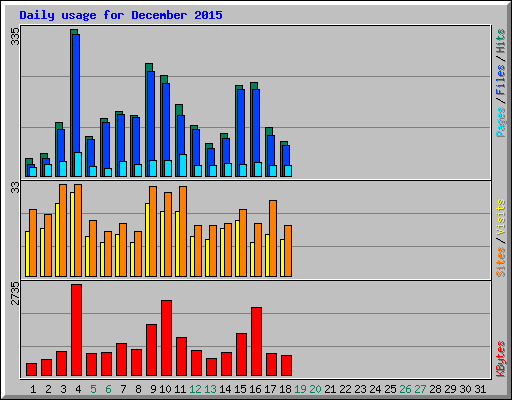 Daily usage for December 2015