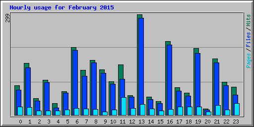 Hourly usage for February 2015