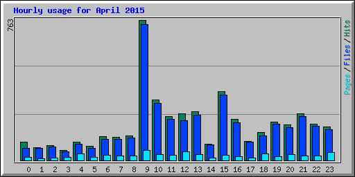 Hourly usage for April 2015