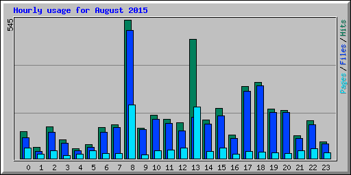 Hourly usage for August 2015